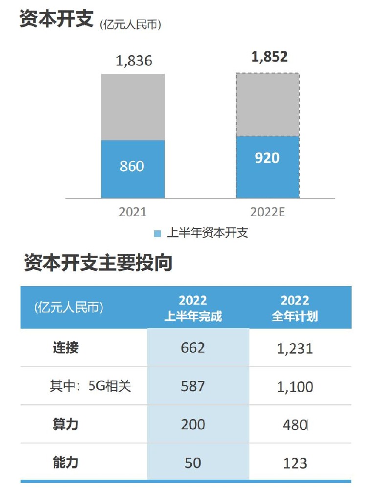 今年上半年，中国移动5G相关投资587亿元，累计开通5G基站百万个